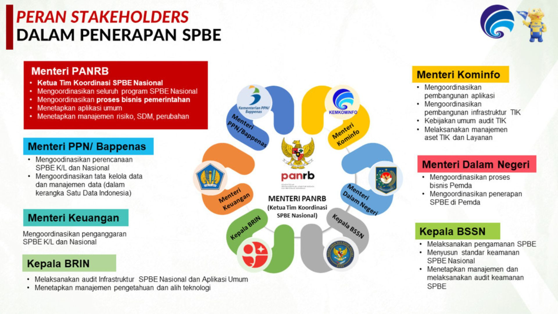 Peran Stakeholder dalam Penerapan SPBE untuk Transformasi Digital Pemerintahan